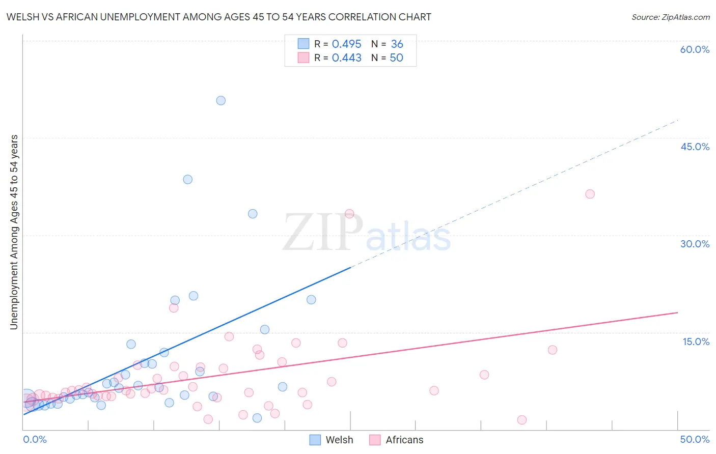 Welsh vs African Unemployment Among Ages 45 to 54 years
