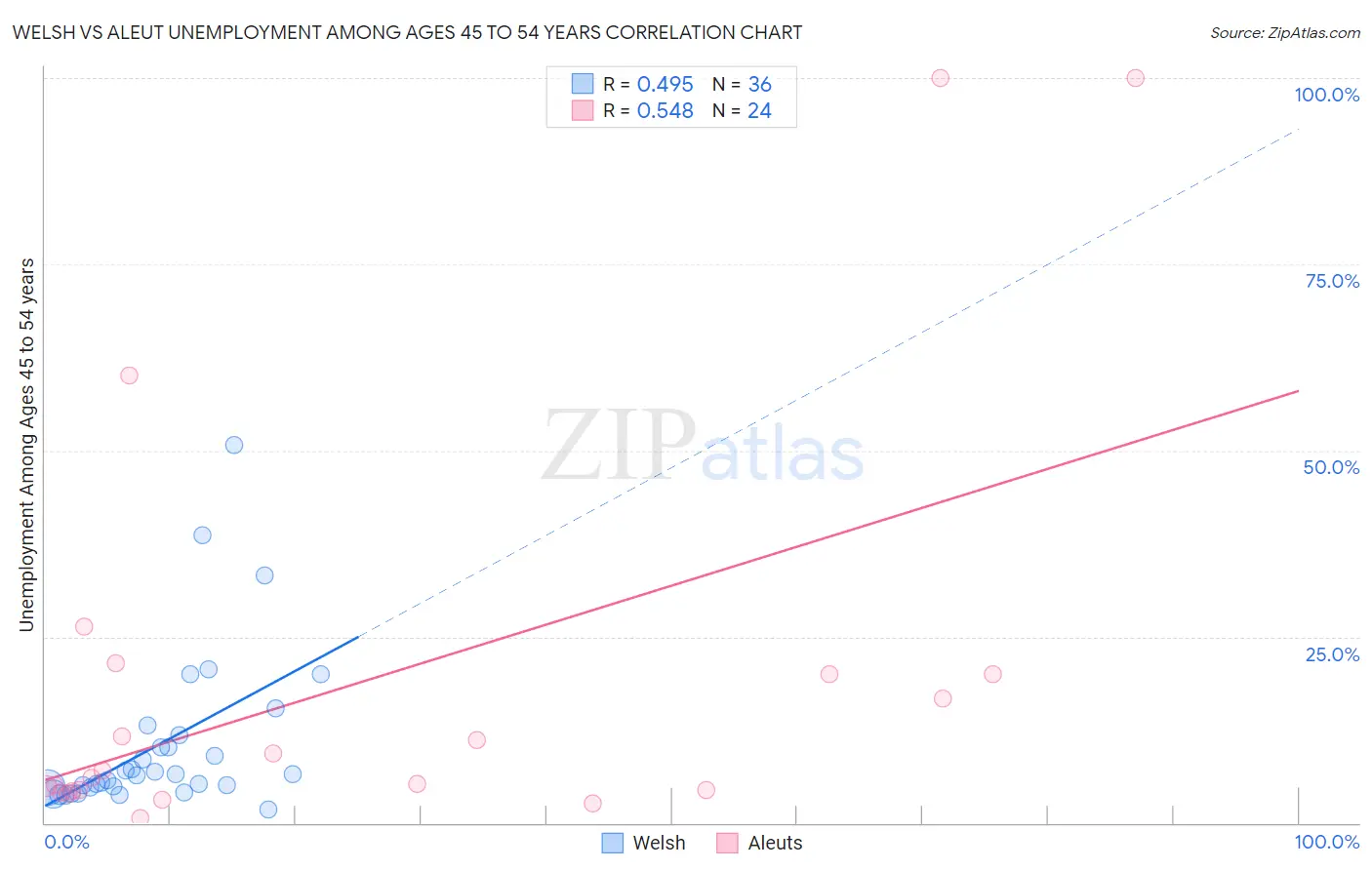 Welsh vs Aleut Unemployment Among Ages 45 to 54 years
