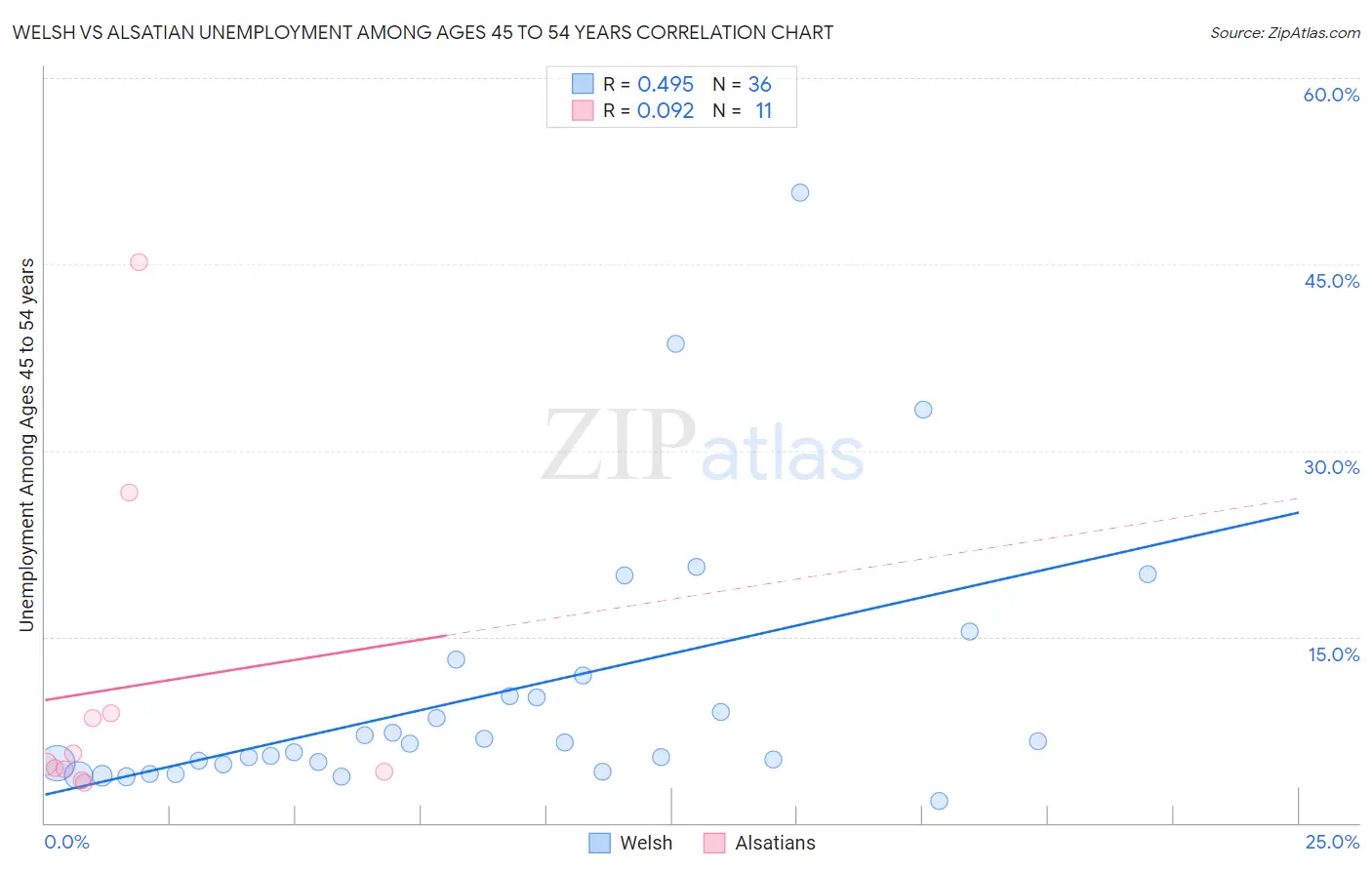 Welsh vs Alsatian Unemployment Among Ages 45 to 54 years