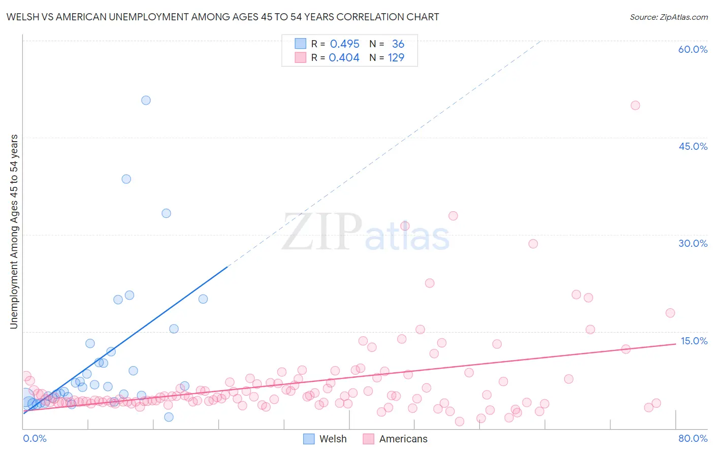 Welsh vs American Unemployment Among Ages 45 to 54 years
