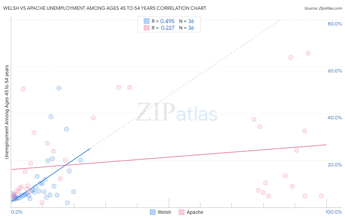 Welsh vs Apache Unemployment Among Ages 45 to 54 years