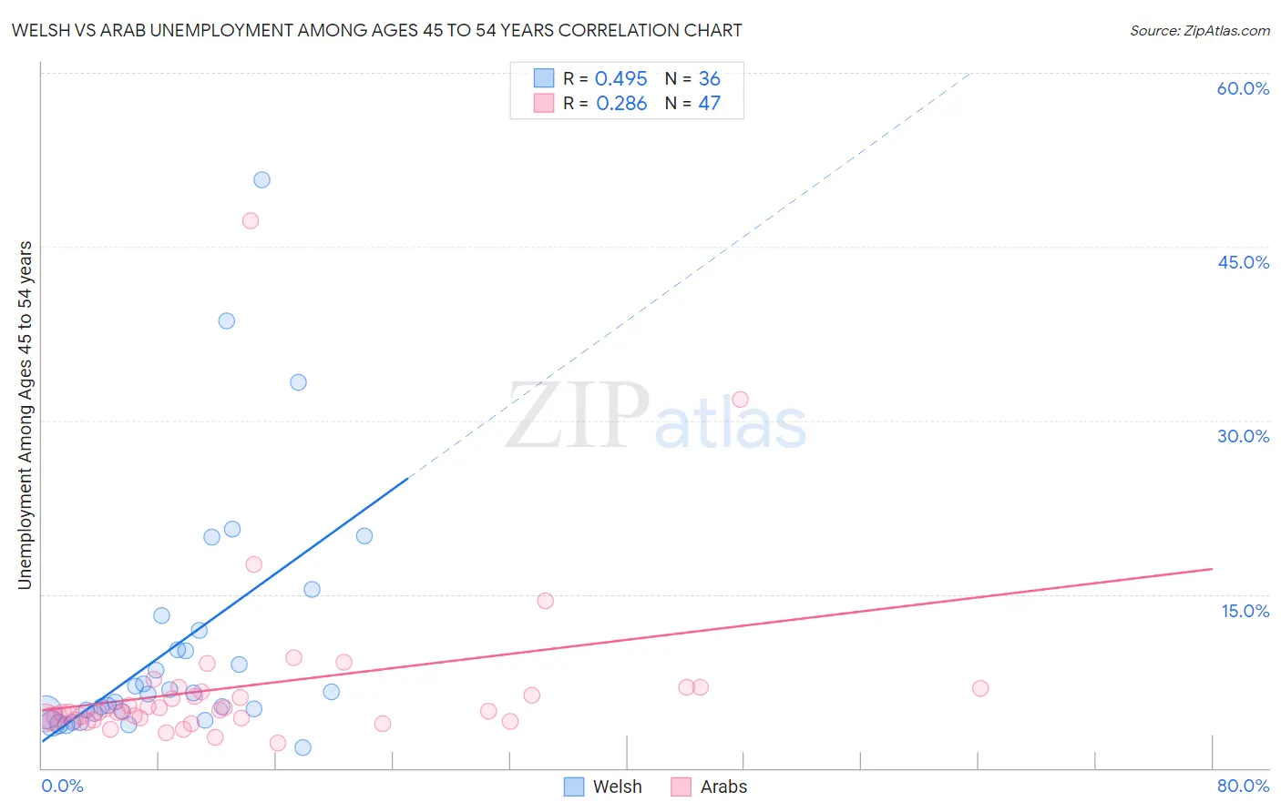 Welsh vs Arab Unemployment Among Ages 45 to 54 years