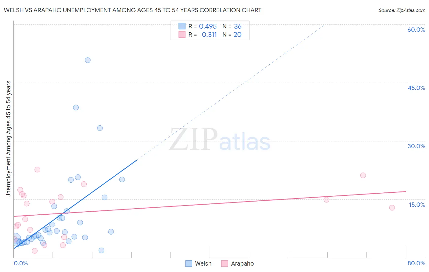 Welsh vs Arapaho Unemployment Among Ages 45 to 54 years