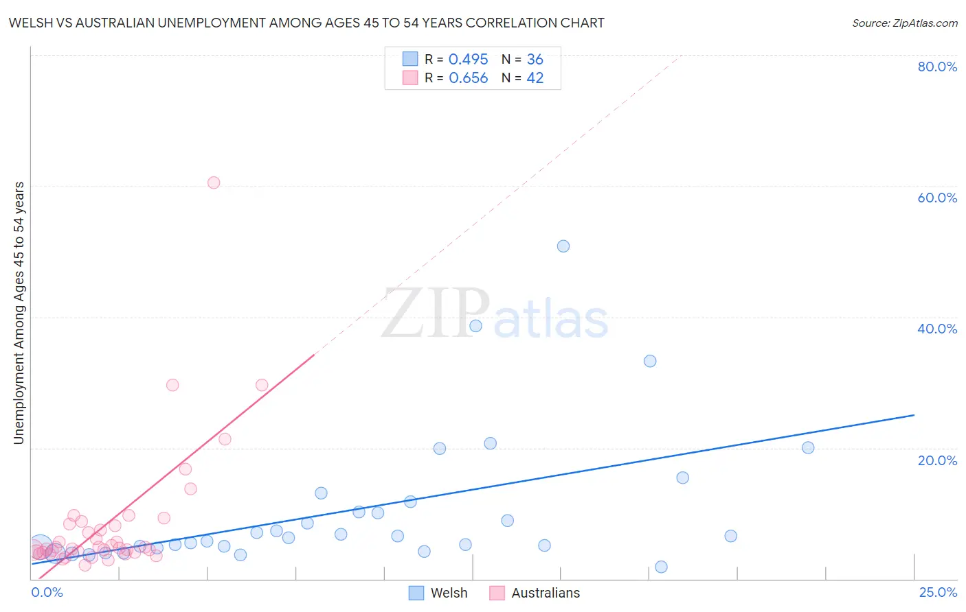 Welsh vs Australian Unemployment Among Ages 45 to 54 years