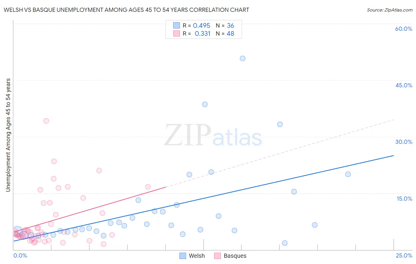 Welsh vs Basque Unemployment Among Ages 45 to 54 years