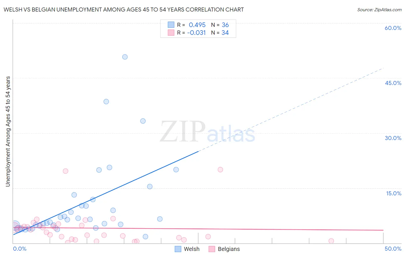 Welsh vs Belgian Unemployment Among Ages 45 to 54 years