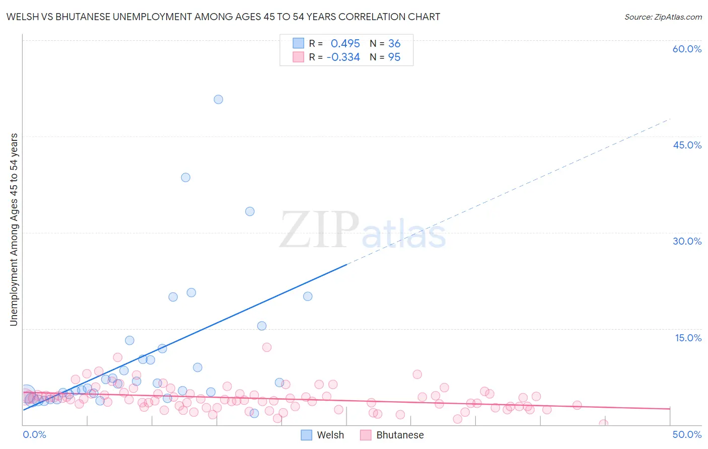 Welsh vs Bhutanese Unemployment Among Ages 45 to 54 years