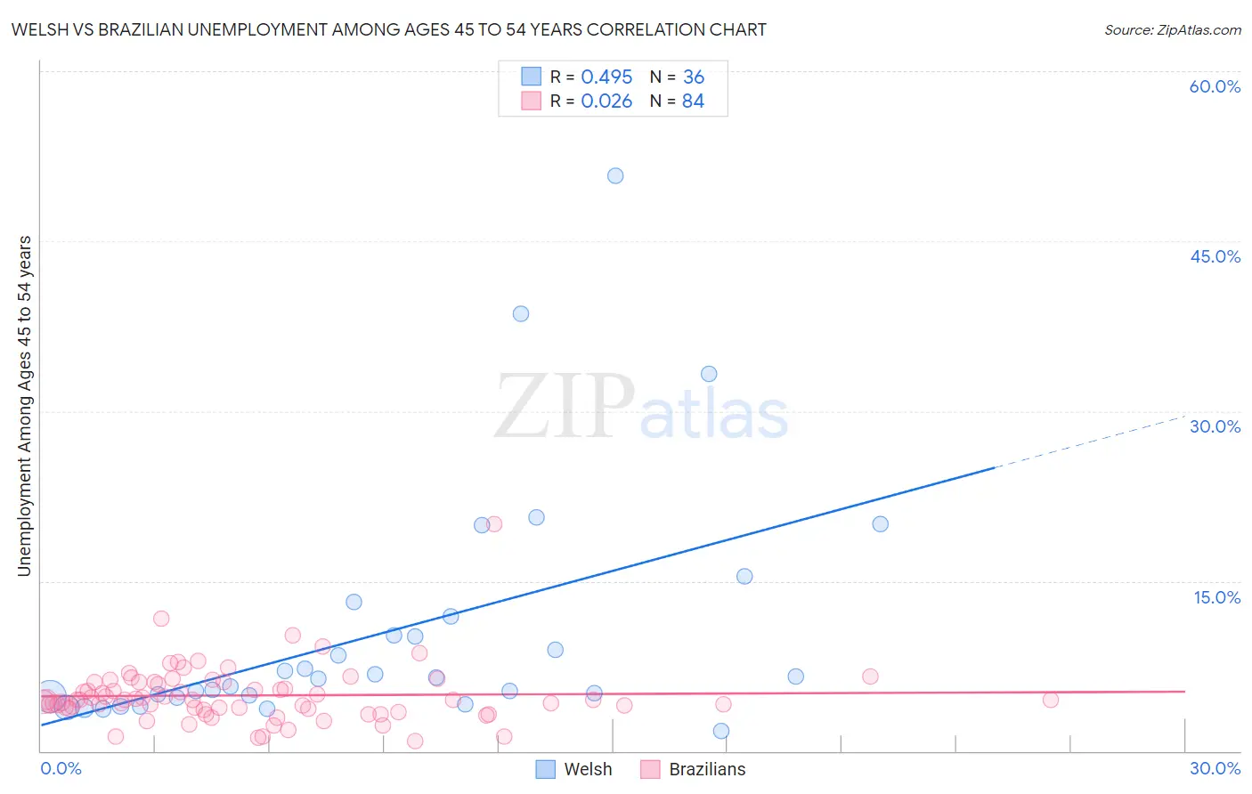 Welsh vs Brazilian Unemployment Among Ages 45 to 54 years