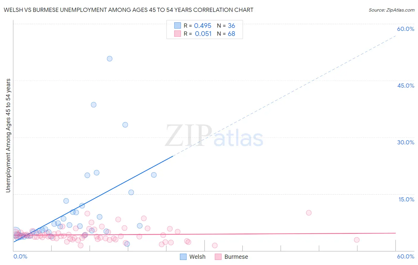 Welsh vs Burmese Unemployment Among Ages 45 to 54 years