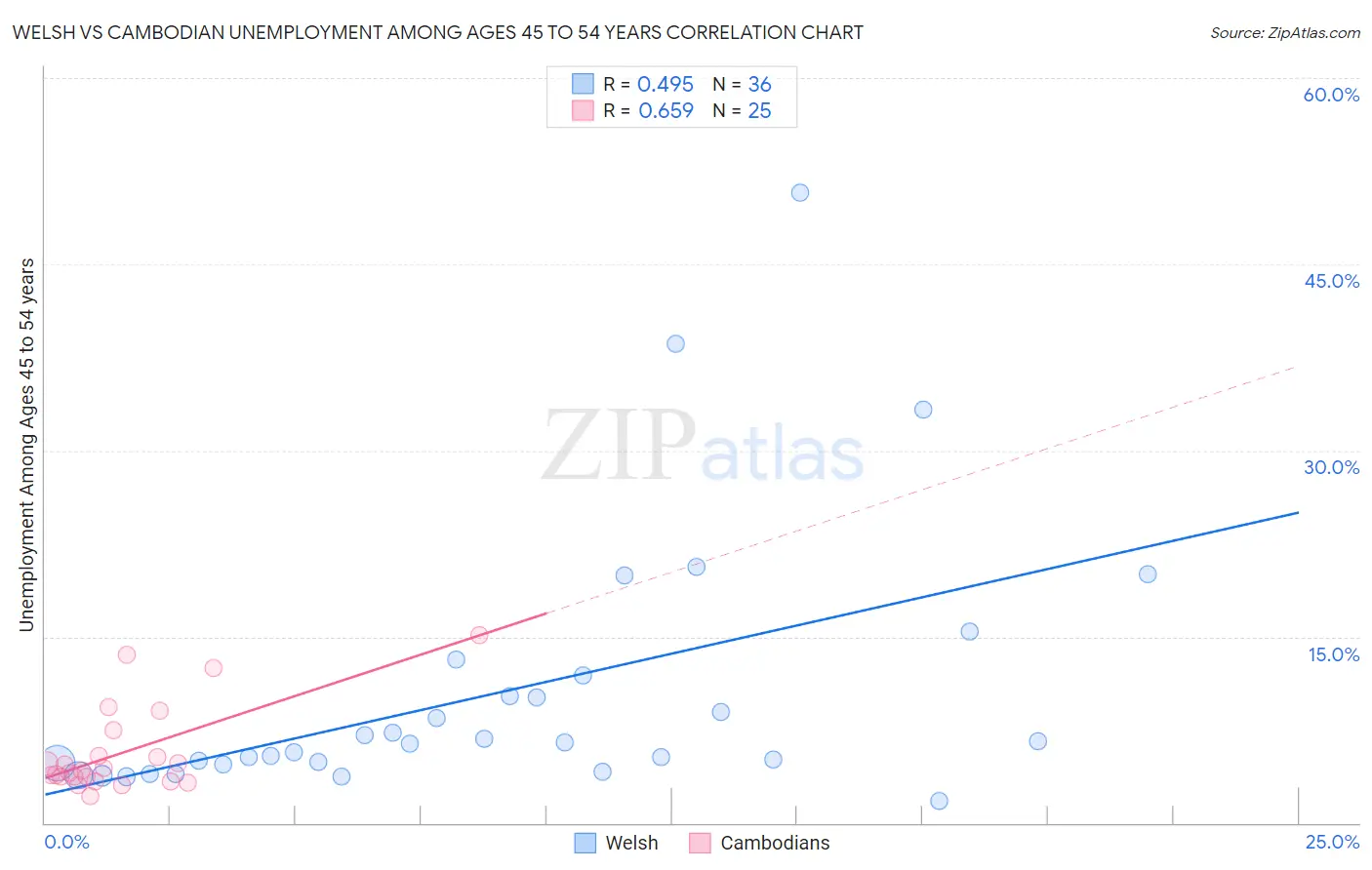 Welsh vs Cambodian Unemployment Among Ages 45 to 54 years