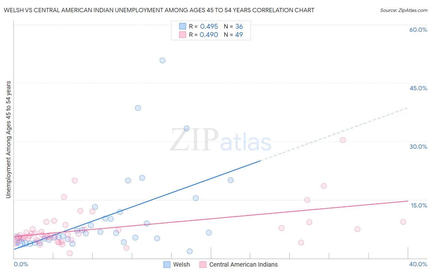 Welsh vs Central American Indian Unemployment Among Ages 45 to 54 years