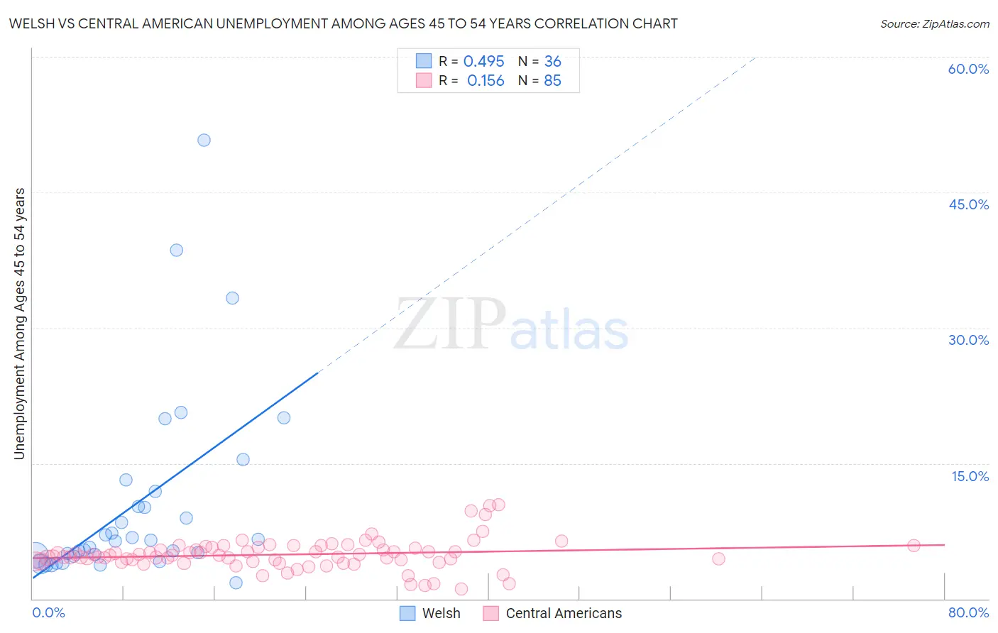 Welsh vs Central American Unemployment Among Ages 45 to 54 years