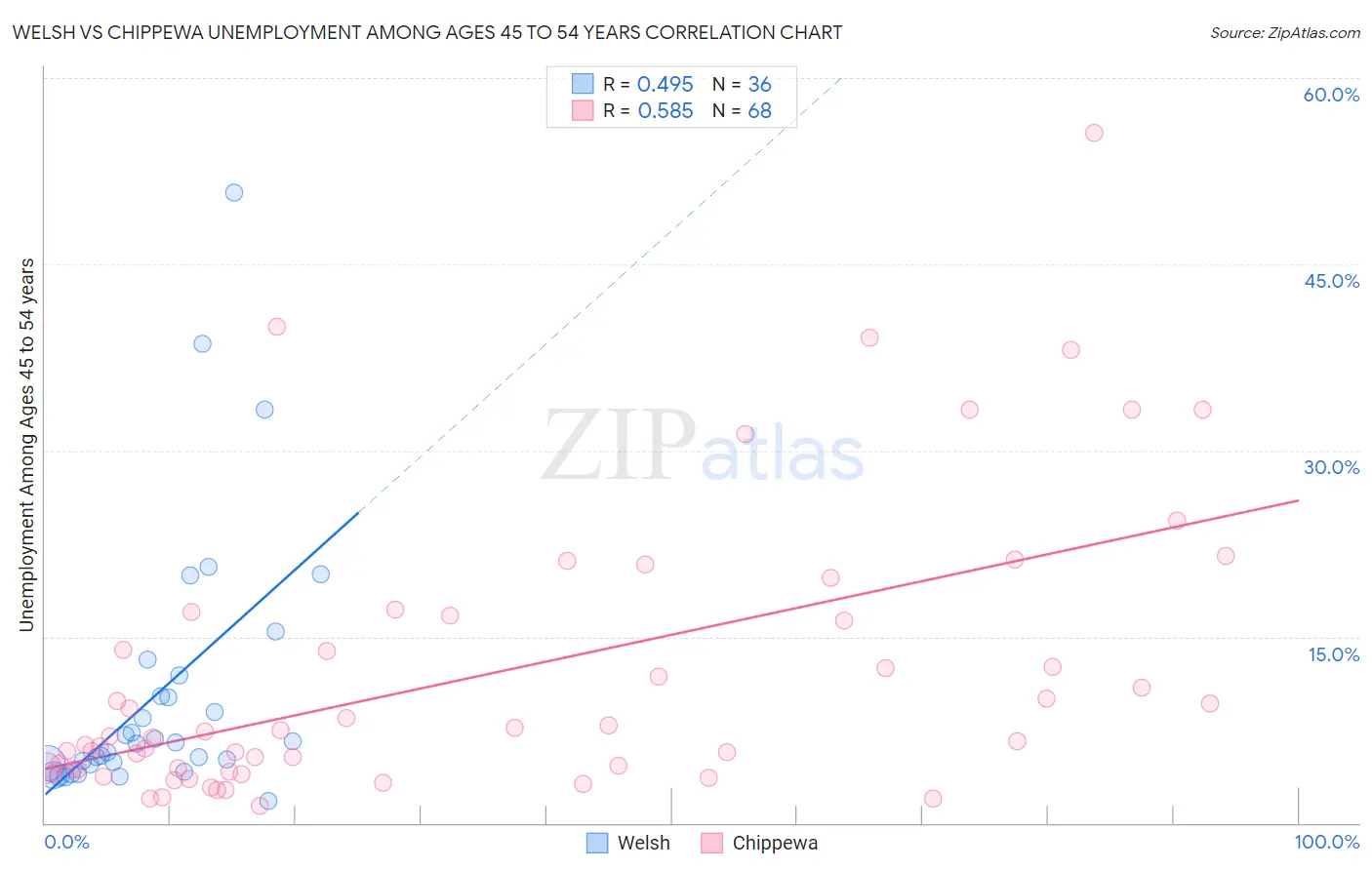 Welsh vs Chippewa Unemployment Among Ages 45 to 54 years