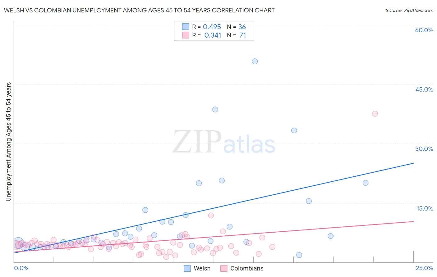 Welsh vs Colombian Unemployment Among Ages 45 to 54 years