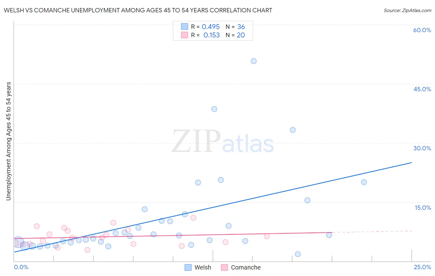 Welsh vs Comanche Unemployment Among Ages 45 to 54 years