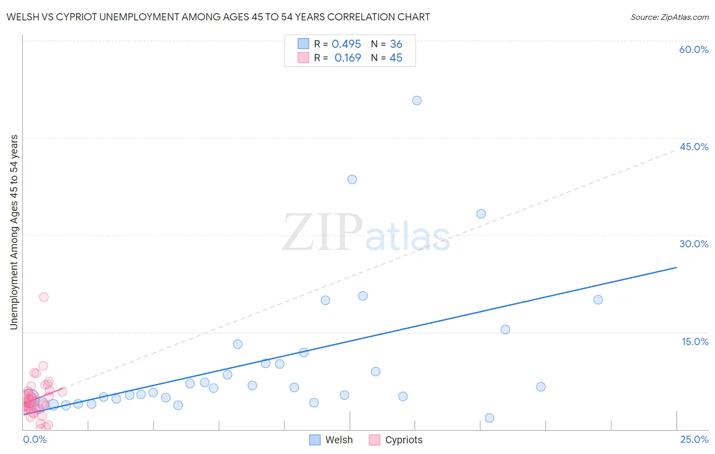 Welsh vs Cypriot Unemployment Among Ages 45 to 54 years