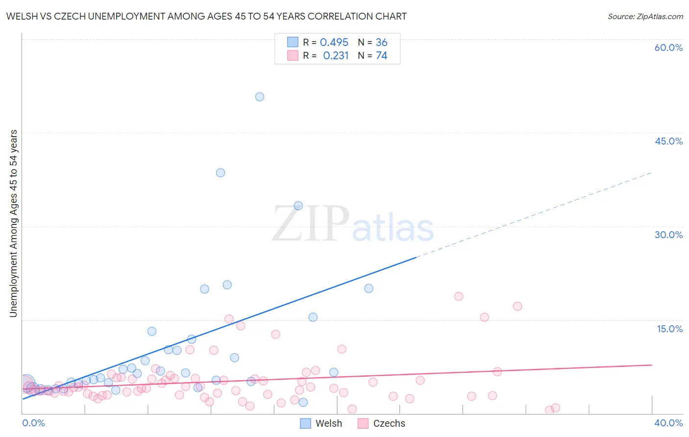 Welsh vs Czech Unemployment Among Ages 45 to 54 years