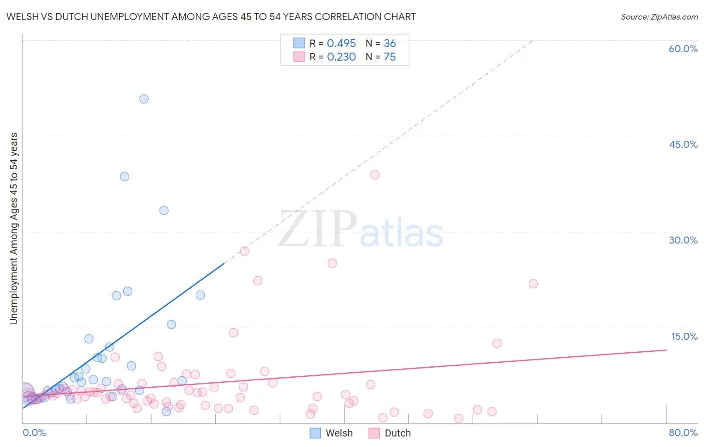 Welsh vs Dutch Unemployment Among Ages 45 to 54 years