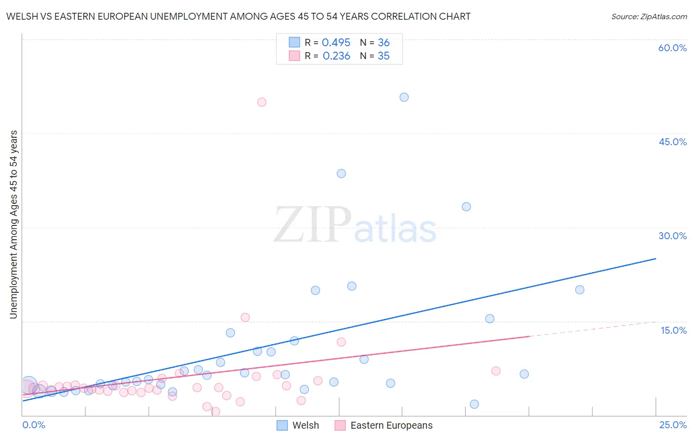 Welsh vs Eastern European Unemployment Among Ages 45 to 54 years