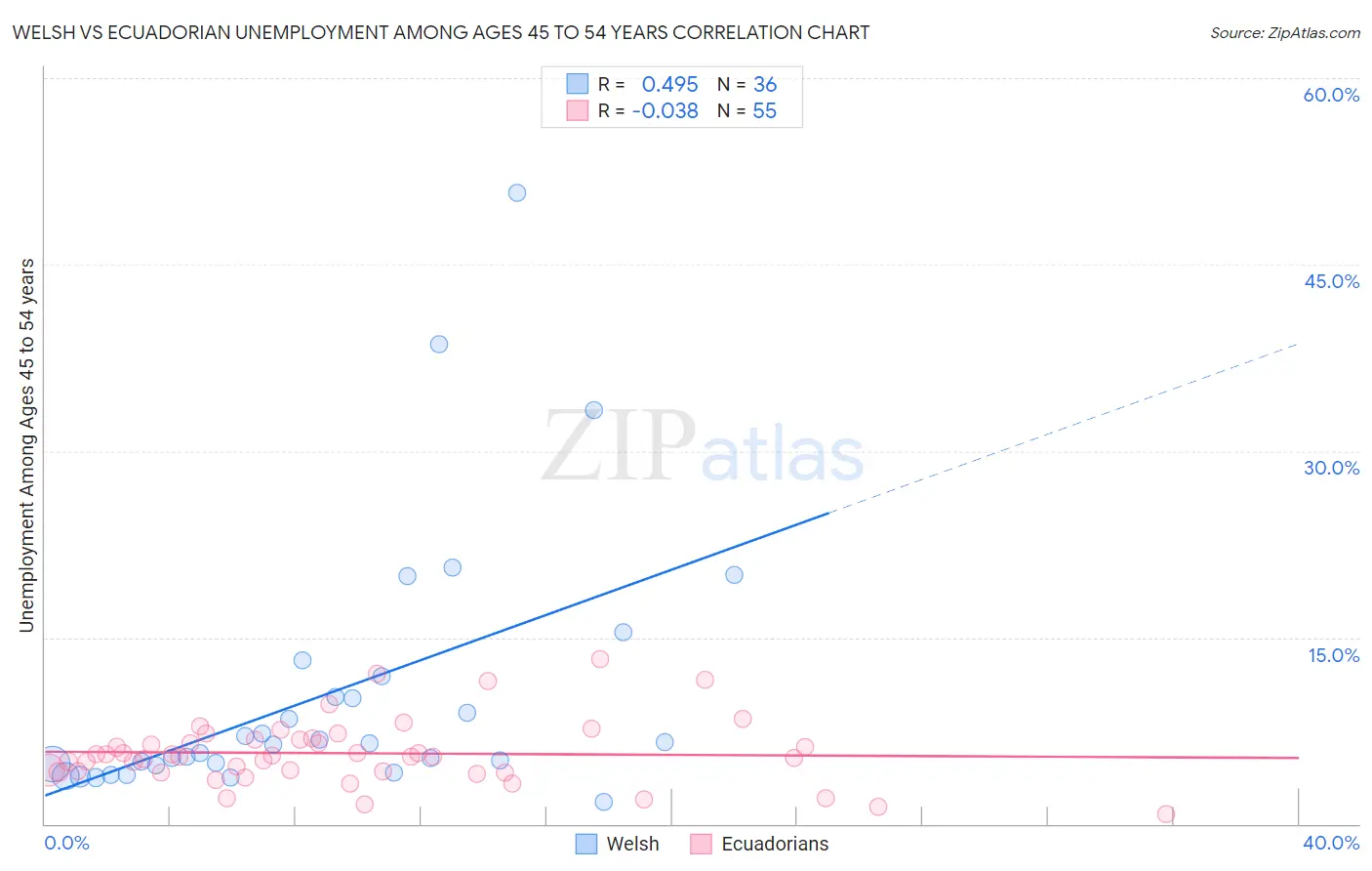 Welsh vs Ecuadorian Unemployment Among Ages 45 to 54 years