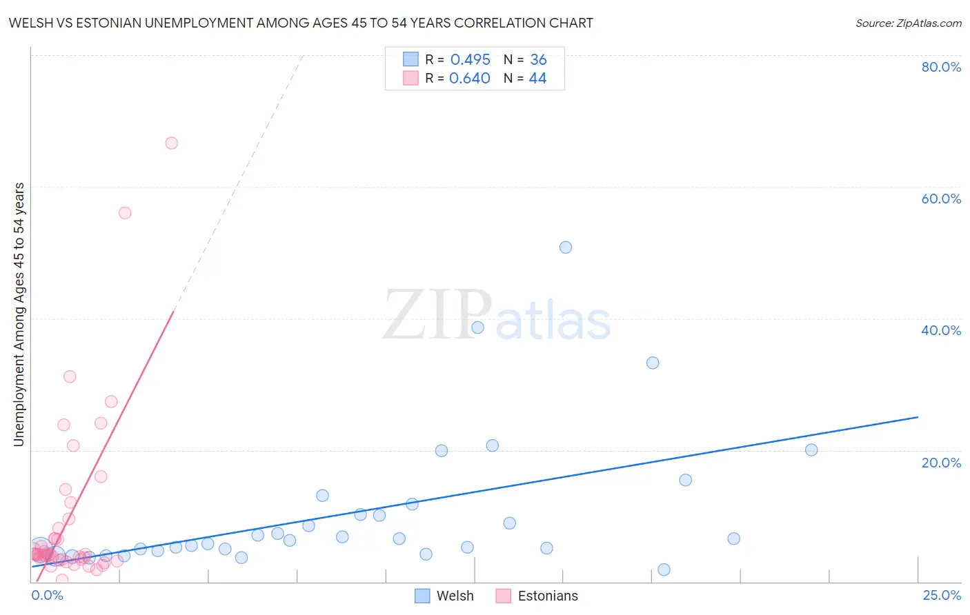 Welsh vs Estonian Unemployment Among Ages 45 to 54 years