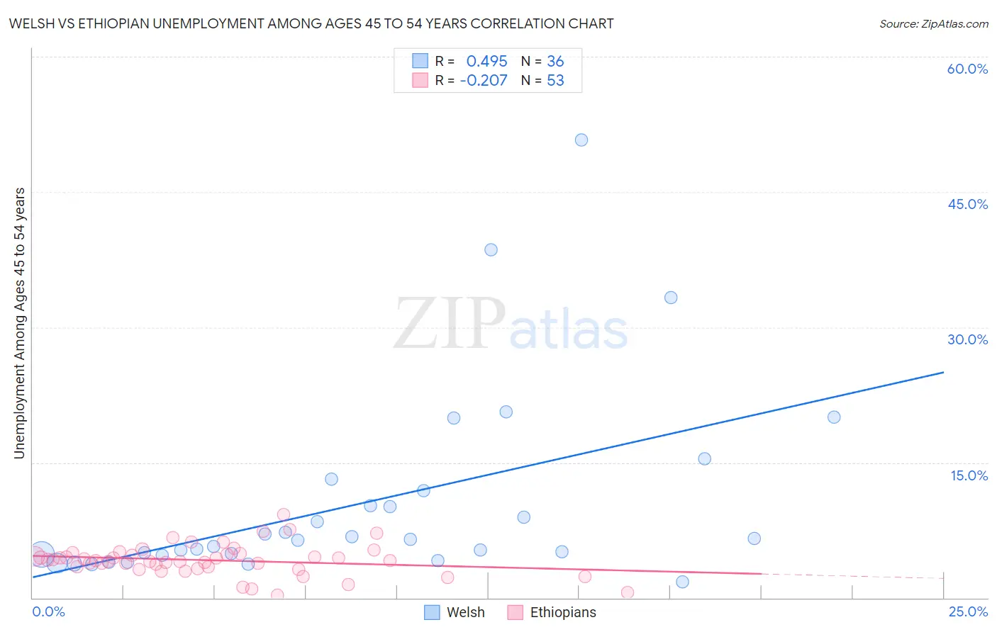 Welsh vs Ethiopian Unemployment Among Ages 45 to 54 years
