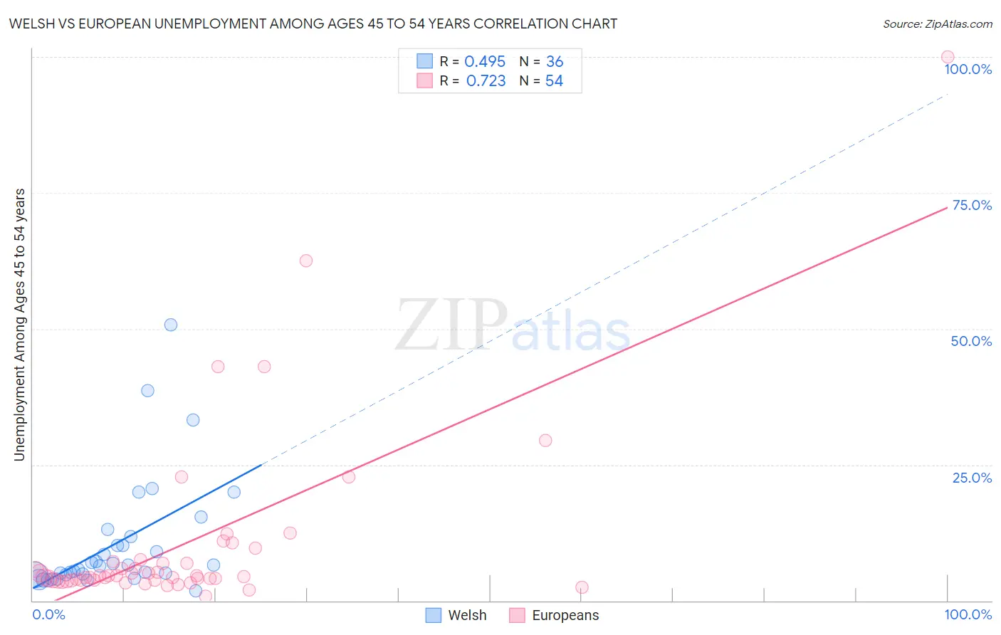 Welsh vs European Unemployment Among Ages 45 to 54 years