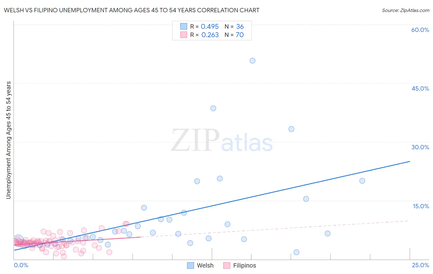 Welsh vs Filipino Unemployment Among Ages 45 to 54 years