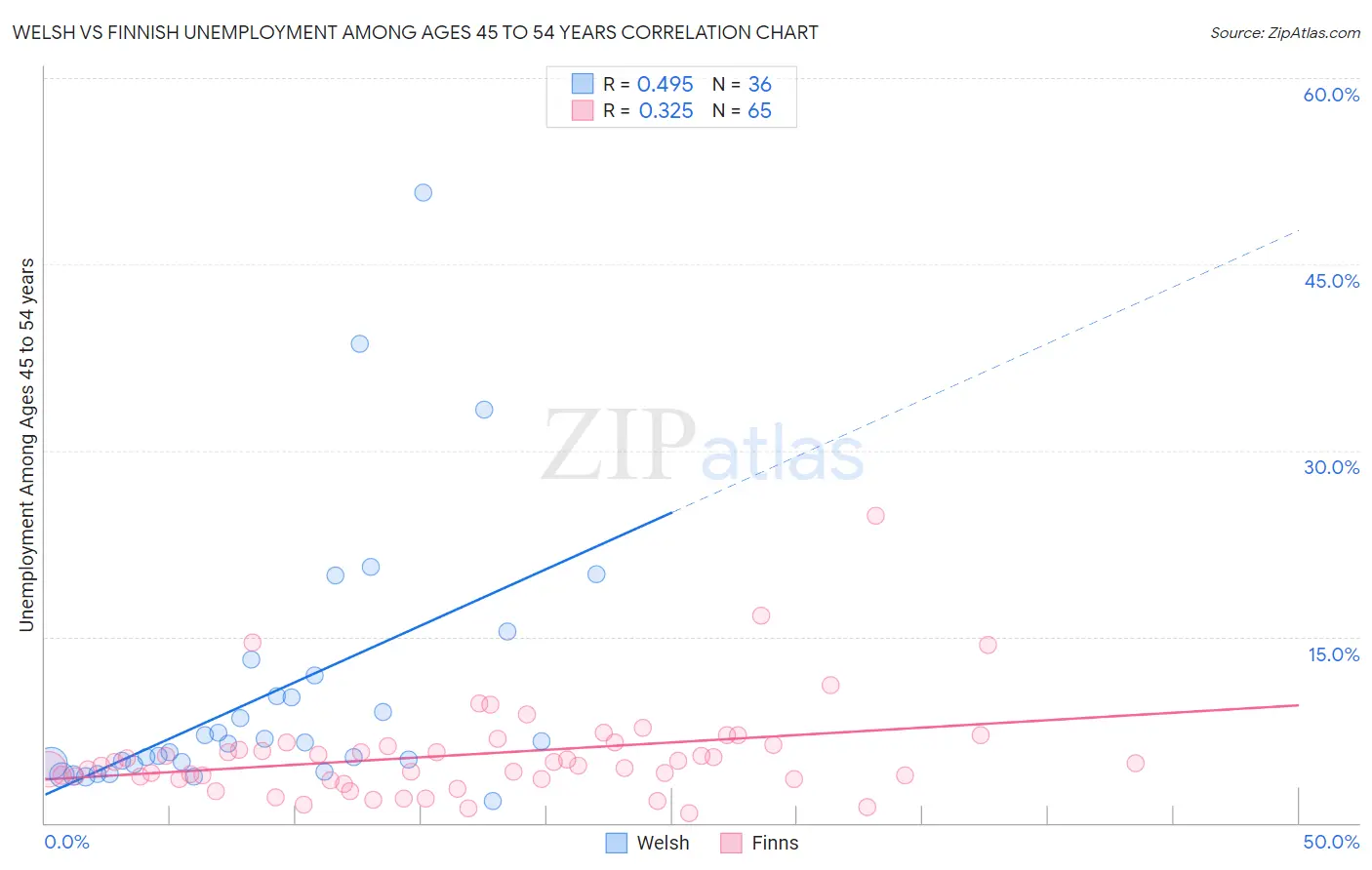 Welsh vs Finnish Unemployment Among Ages 45 to 54 years