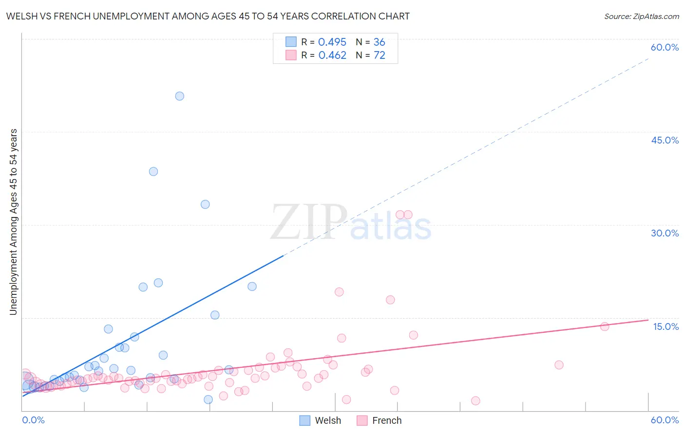 Welsh vs French Unemployment Among Ages 45 to 54 years