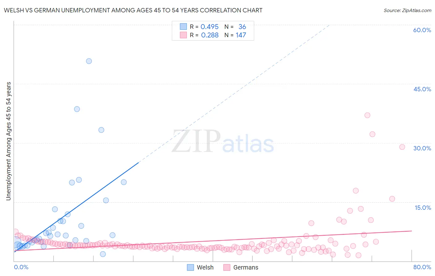 Welsh vs German Unemployment Among Ages 45 to 54 years