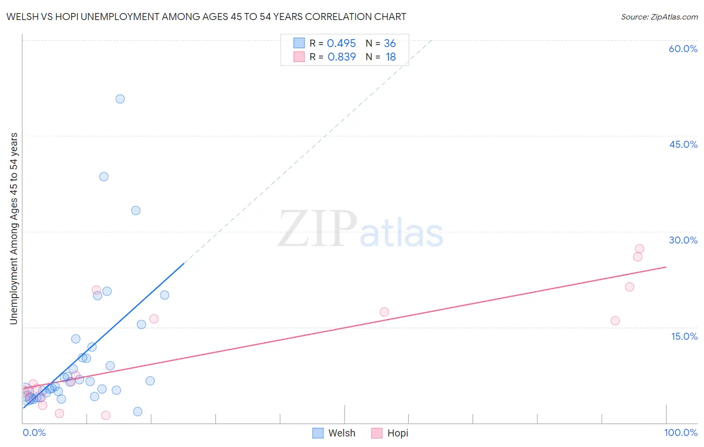 Welsh vs Hopi Unemployment Among Ages 45 to 54 years