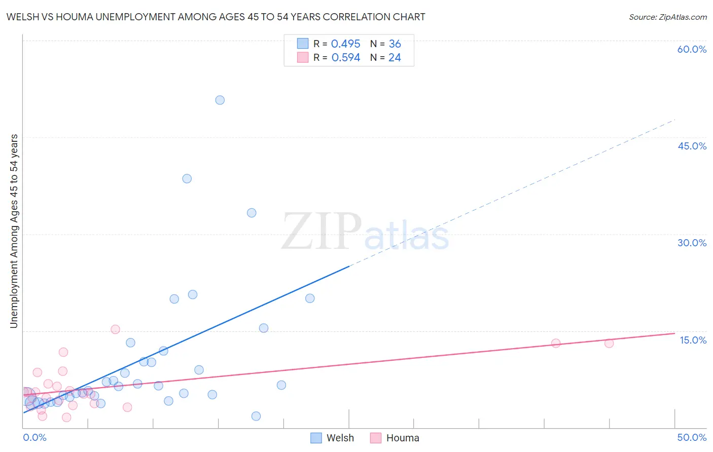 Welsh vs Houma Unemployment Among Ages 45 to 54 years