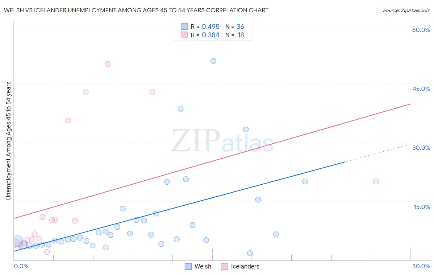 Welsh vs Icelander Unemployment Among Ages 45 to 54 years