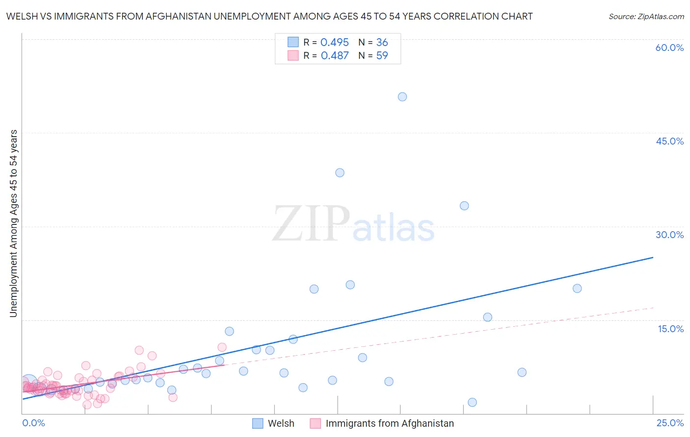 Welsh vs Immigrants from Afghanistan Unemployment Among Ages 45 to 54 years