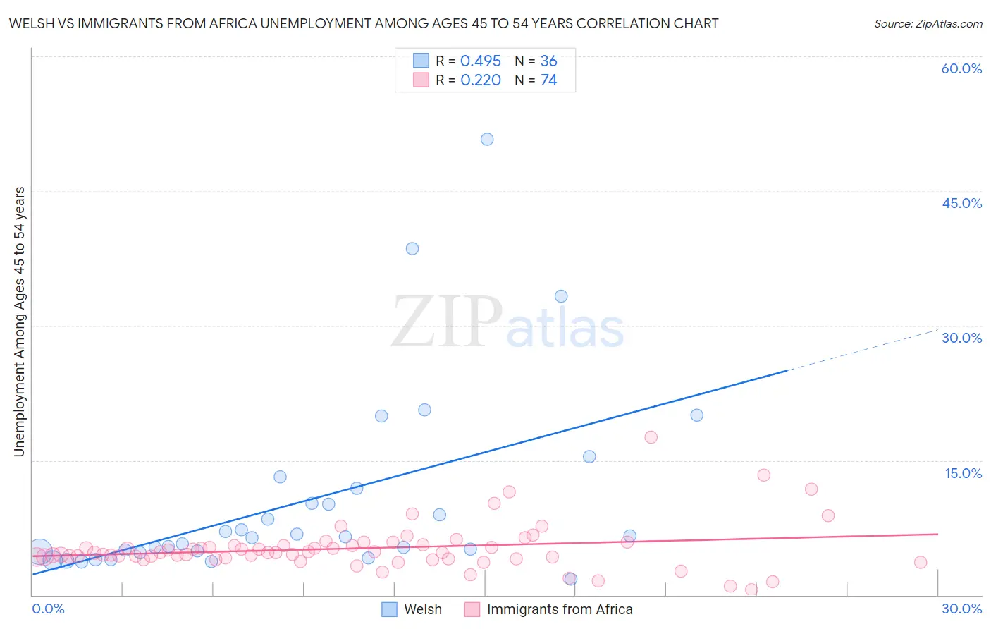 Welsh vs Immigrants from Africa Unemployment Among Ages 45 to 54 years