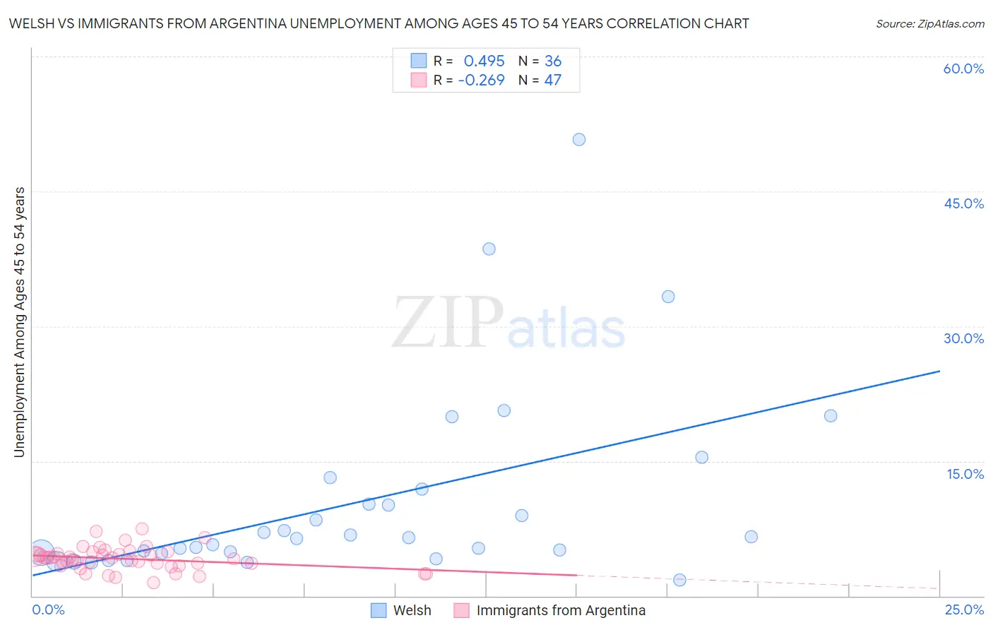 Welsh vs Immigrants from Argentina Unemployment Among Ages 45 to 54 years