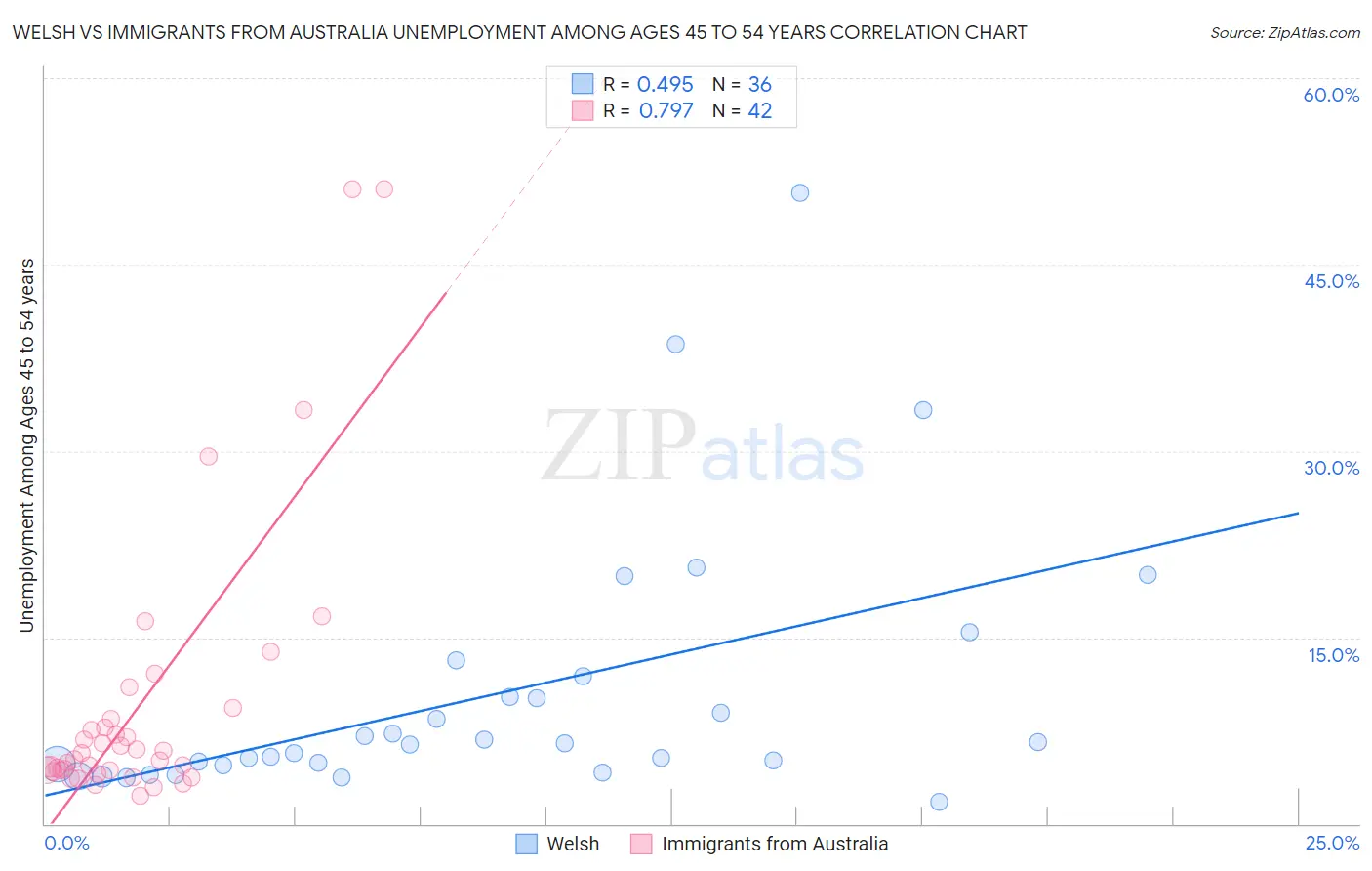 Welsh vs Immigrants from Australia Unemployment Among Ages 45 to 54 years
