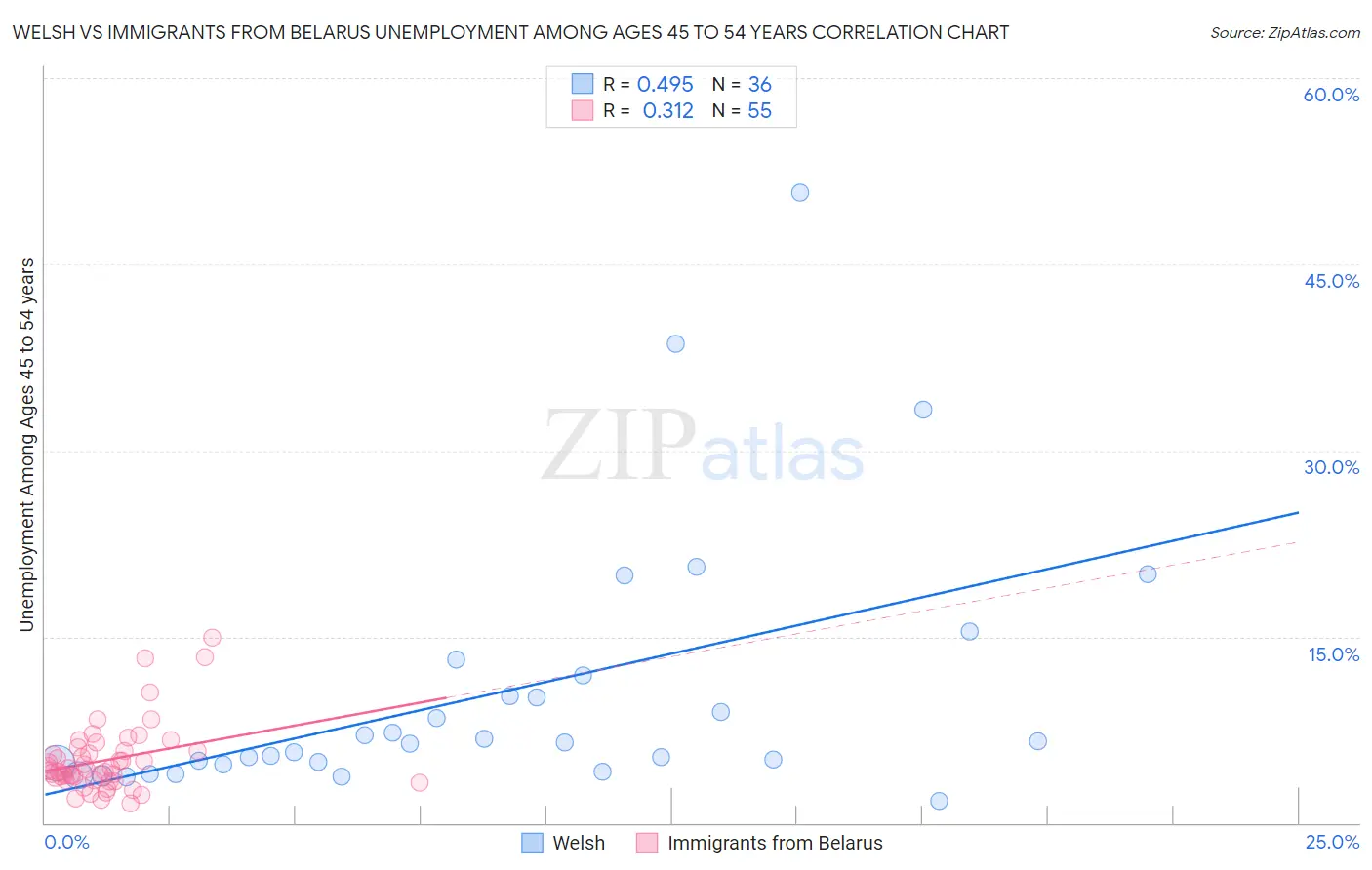 Welsh vs Immigrants from Belarus Unemployment Among Ages 45 to 54 years