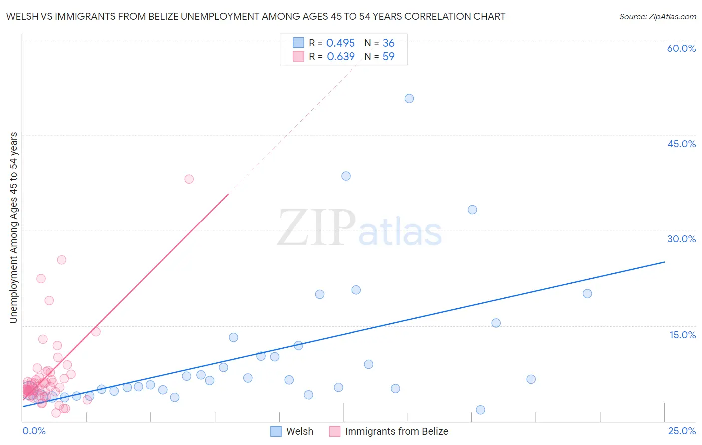 Welsh vs Immigrants from Belize Unemployment Among Ages 45 to 54 years