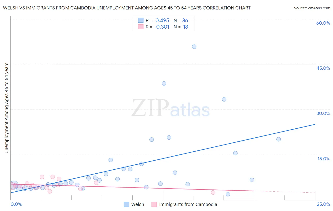 Welsh vs Immigrants from Cambodia Unemployment Among Ages 45 to 54 years