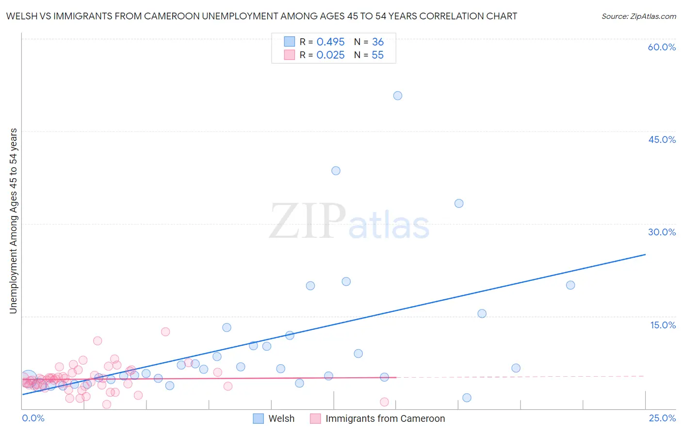 Welsh vs Immigrants from Cameroon Unemployment Among Ages 45 to 54 years