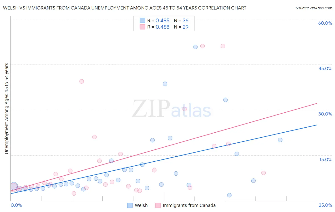 Welsh vs Immigrants from Canada Unemployment Among Ages 45 to 54 years