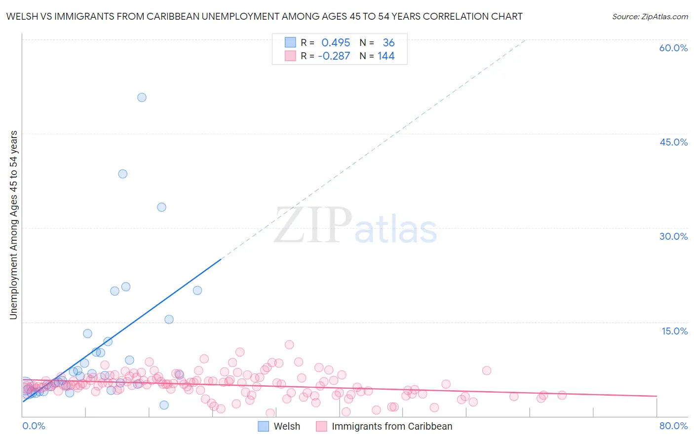 Welsh vs Immigrants from Caribbean Unemployment Among Ages 45 to 54 years