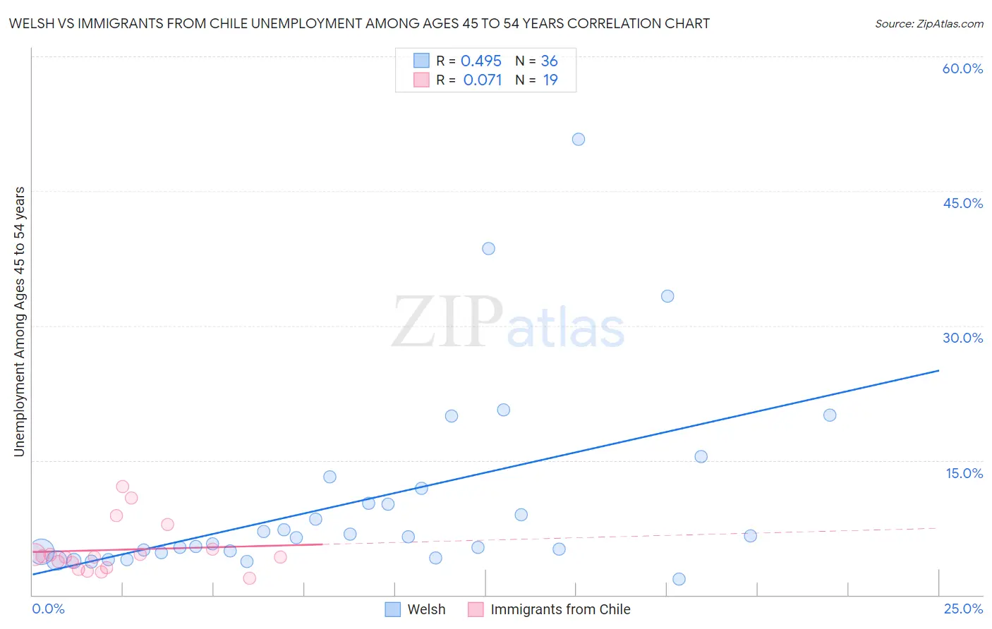 Welsh vs Immigrants from Chile Unemployment Among Ages 45 to 54 years