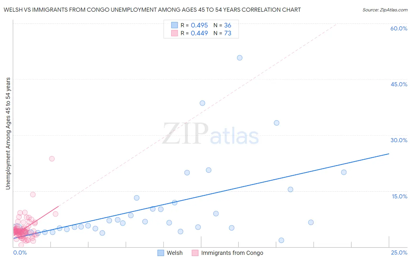 Welsh vs Immigrants from Congo Unemployment Among Ages 45 to 54 years