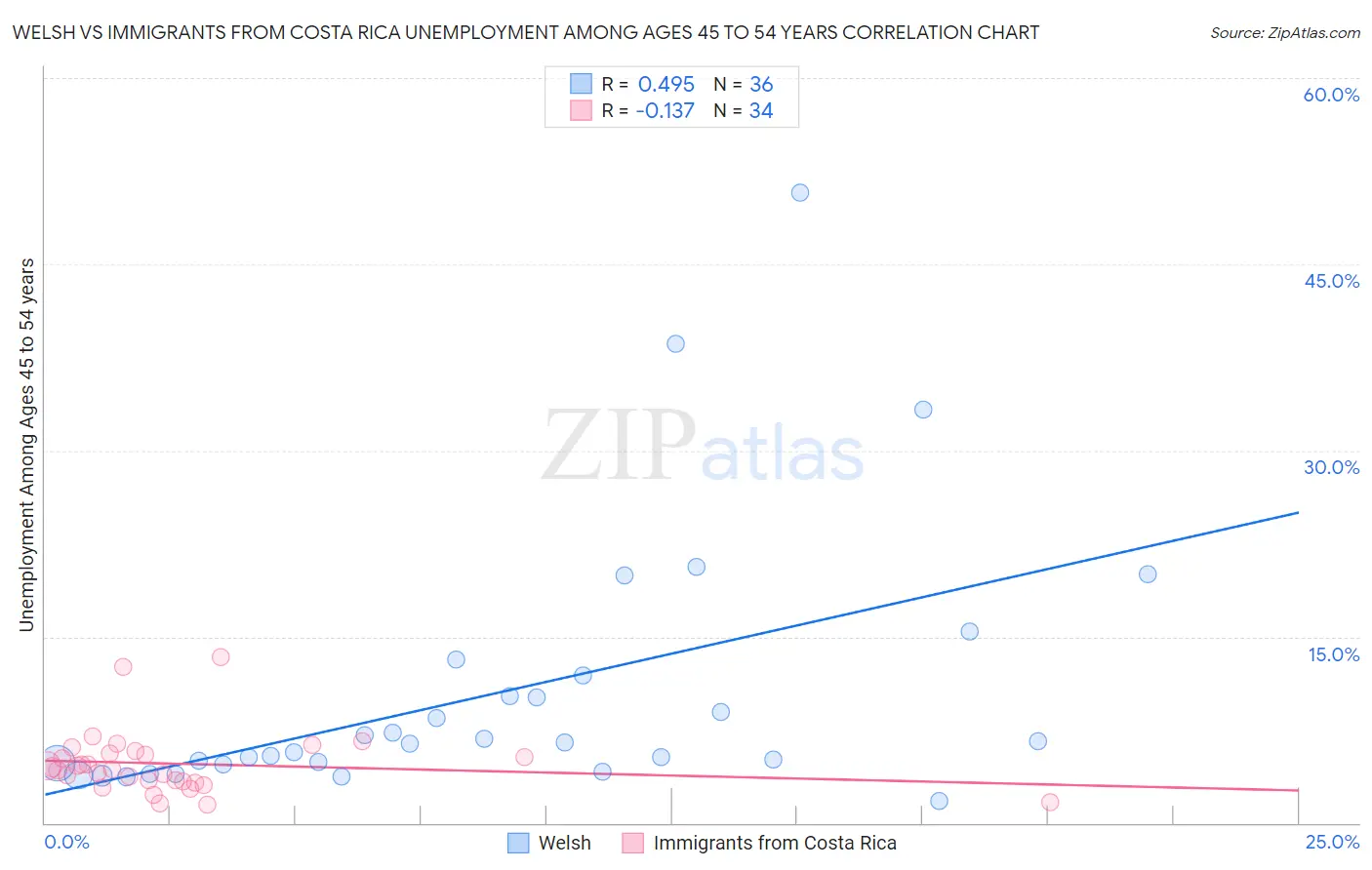 Welsh vs Immigrants from Costa Rica Unemployment Among Ages 45 to 54 years