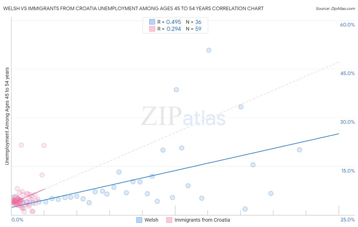 Welsh vs Immigrants from Croatia Unemployment Among Ages 45 to 54 years