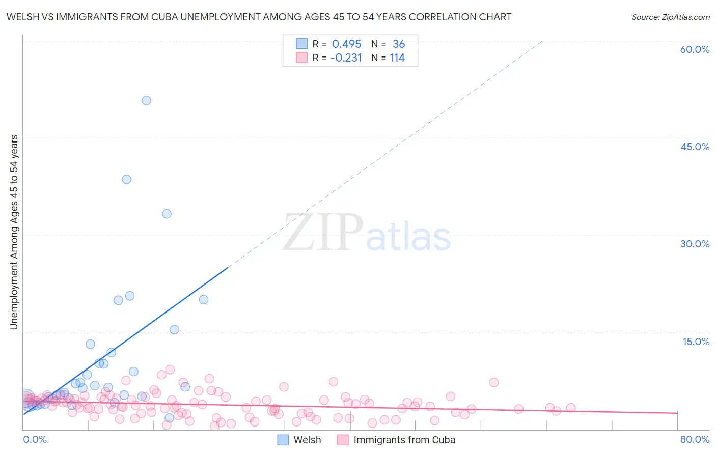 Welsh vs Immigrants from Cuba Unemployment Among Ages 45 to 54 years