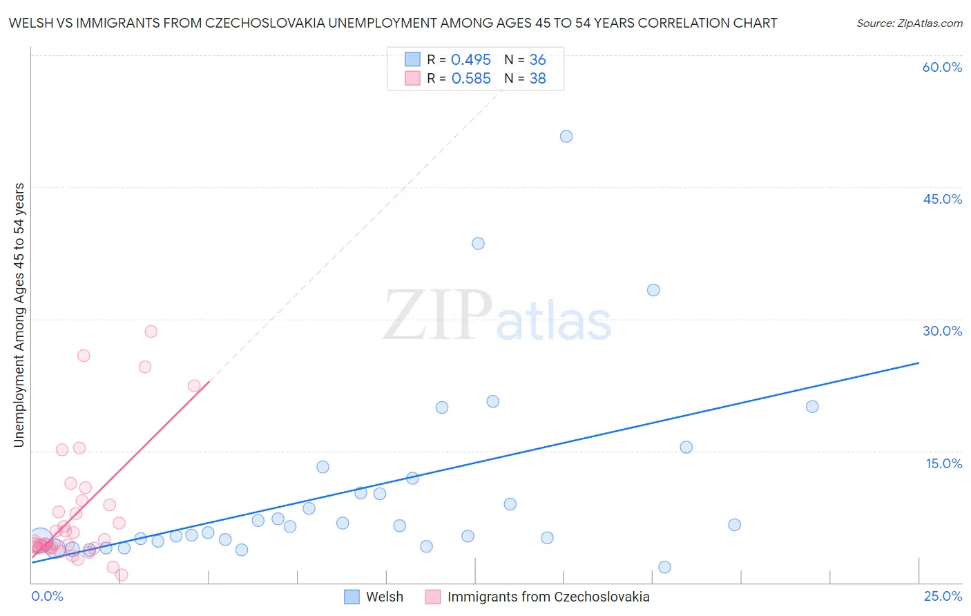 Welsh vs Immigrants from Czechoslovakia Unemployment Among Ages 45 to 54 years